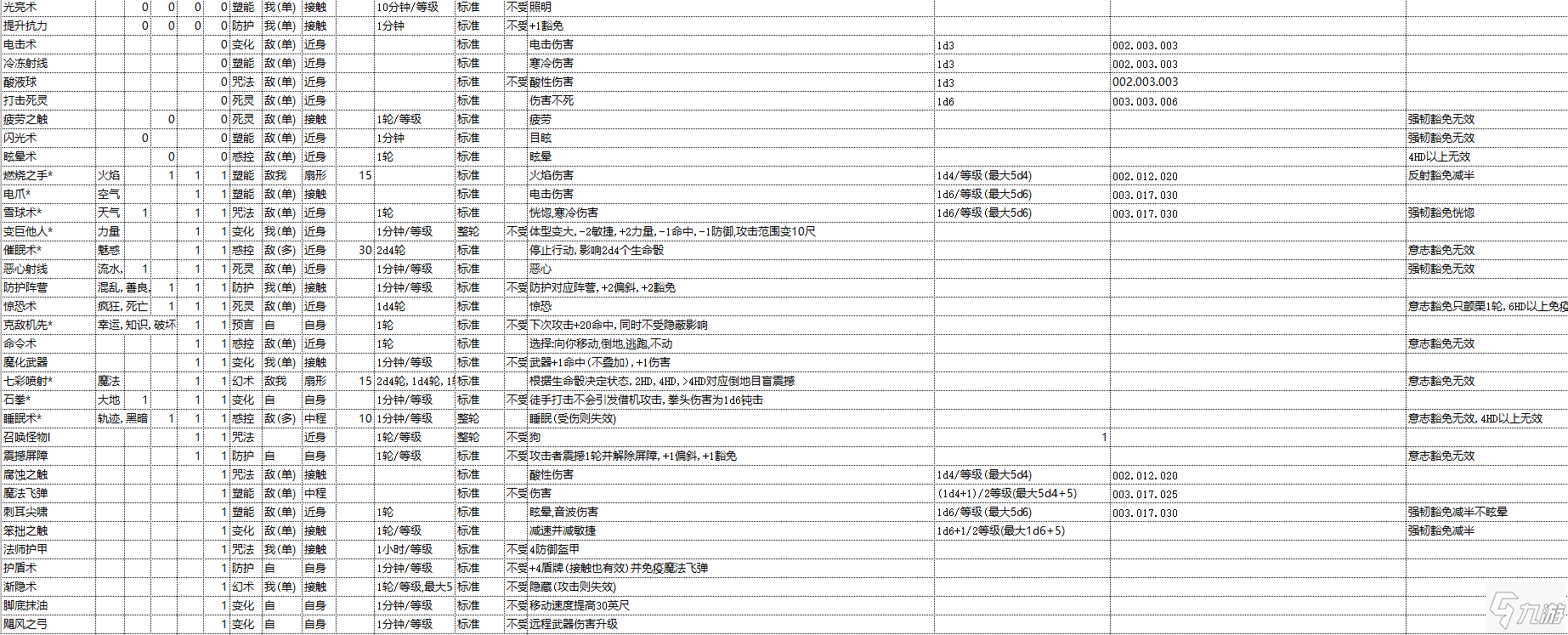 開拓者正義之怒法術(shù)大全 全法術(shù)效果介紹