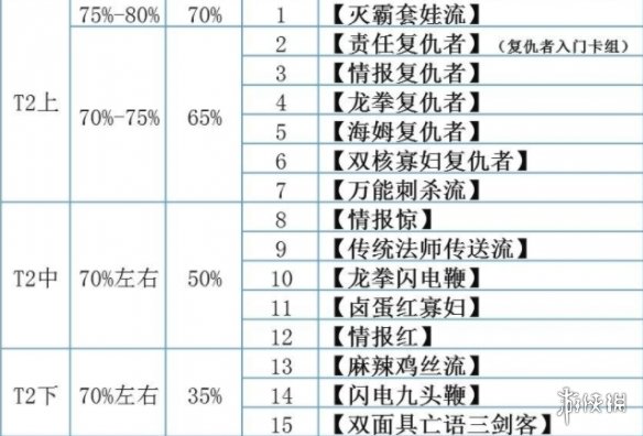 《漫威对决》S12赛季卡组排行榜 S12赛季卡组排名