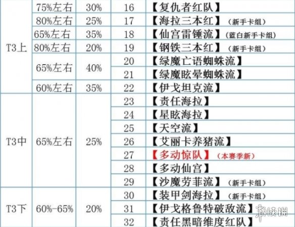 《漫威对决》S12赛季卡组排行榜 S12赛季卡组排名