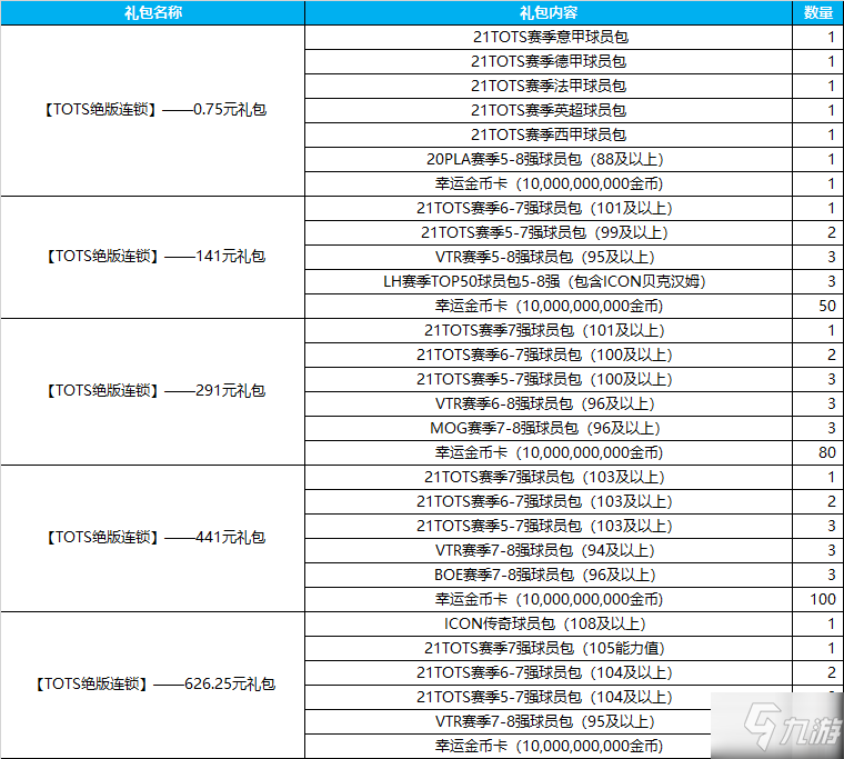 FIFAOL421TOTS絕版連鎖禮包活動