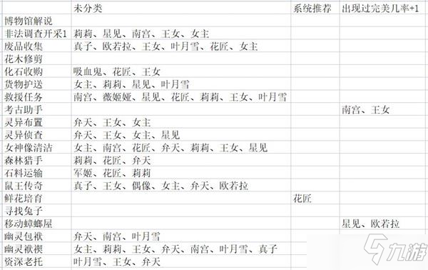 靈魂潮汐事務(wù)中心派遣完美記錄攻略