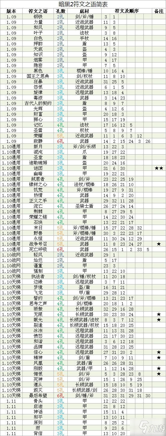 《暗黑破坏神2重制版》符文宝石合成公式 符文宝石快速消耗方法