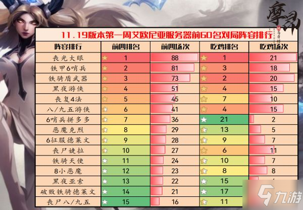 《云頂之弈》11.19版本上分陣容推薦