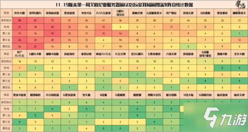 《云顶之弈》11.19版本高胜率阵容数据分析 11.19版本最强王者阵容