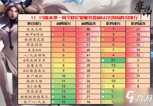 云顶之弈11.19版本最强王者阵容 云顶之弈11.19版本高胜率阵容数据分析