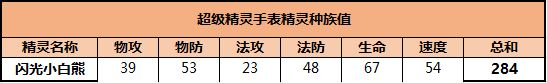 超級(jí)精靈手表閃光小白熊怎么獲得