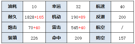 《碧藍航線》夕立改造屬性技能 椿改強度簡評