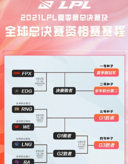 LPLs11資格賽規(guī)則是怎樣的