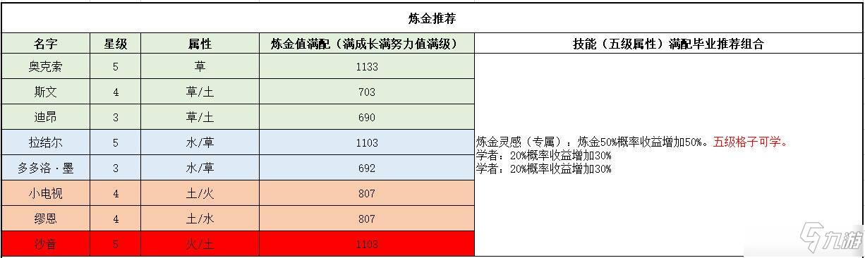 《諾弗蘭物語(yǔ)》煉金精靈推薦攻略