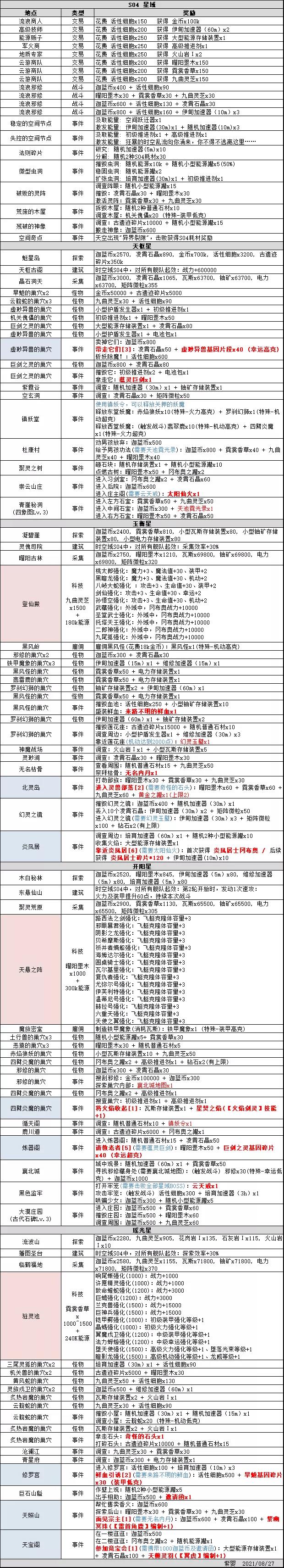 不思议迷宫时空域S04特殊事件怎么玩