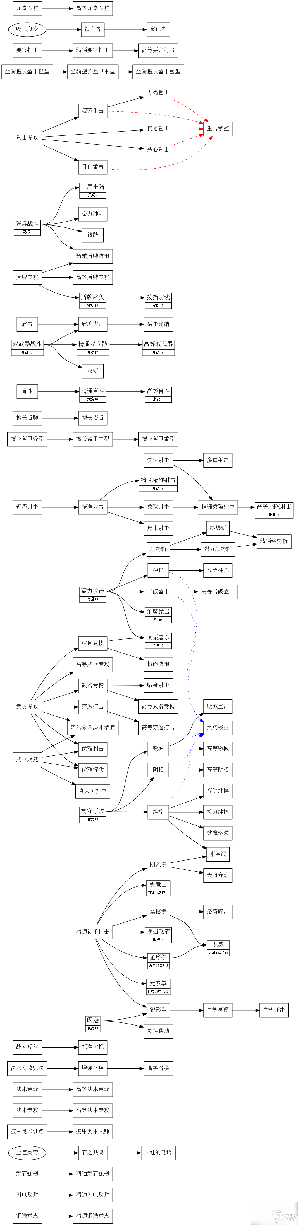 《開(kāi)拓者正義之怒》專(zhuān)長(zhǎng)升級(jí)路線推薦