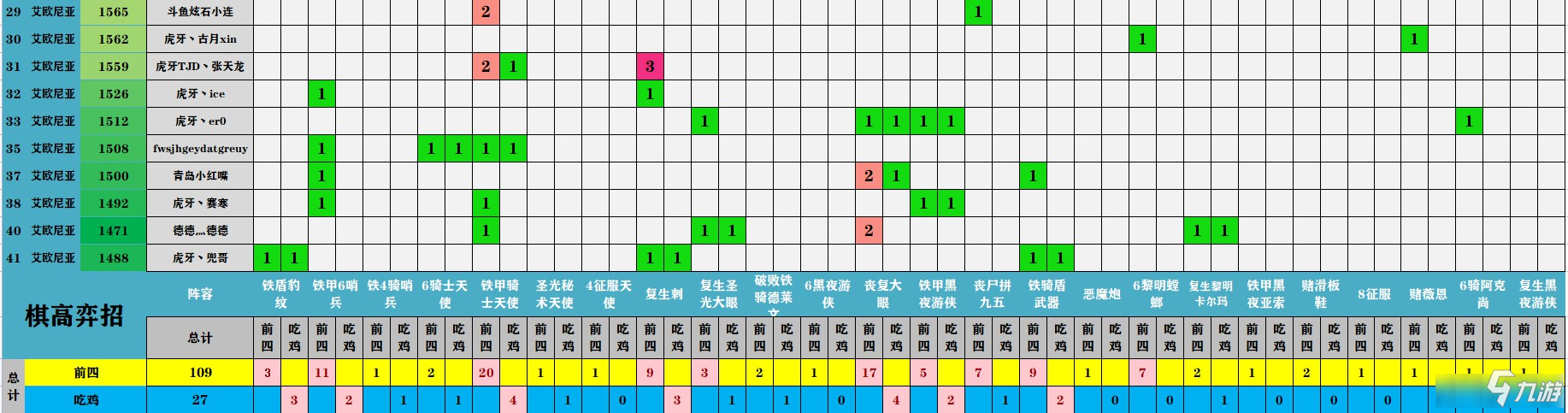 《云頂之弈》11.17版本陣容強(qiáng)度排行分享