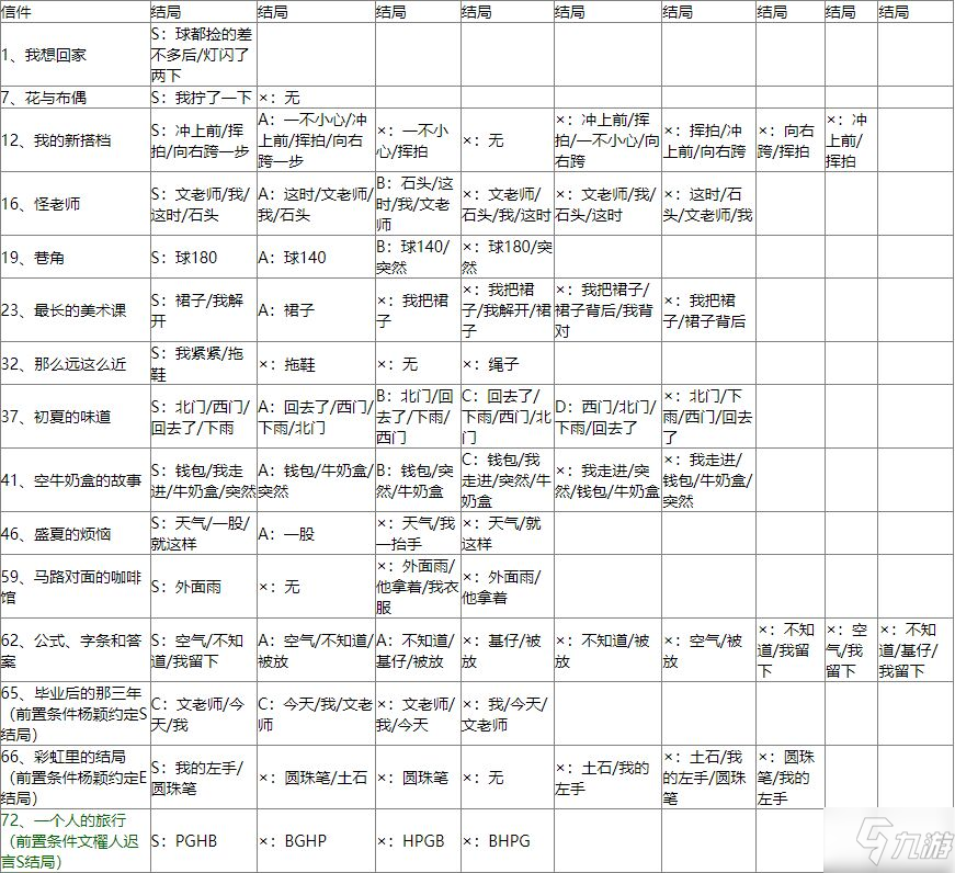 美好世界游戏攻略 Will美好世界全人物结局攻略大全