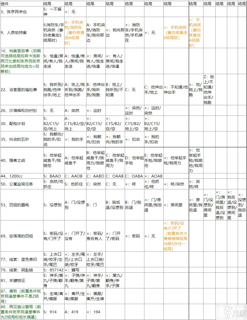 美好世界游戲攻略 Will美好世界全人物結(jié)局攻略大全