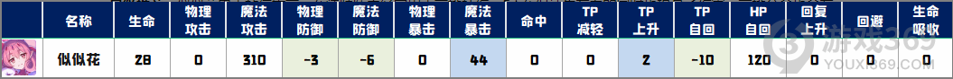 公主連結(jié)ReDive似似花怎么樣 公主連結(jié)ReDive似似花強度分析