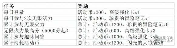 《航海王热血航线》大熊趣味问答活动指南 大熊趣味问答奖励分享