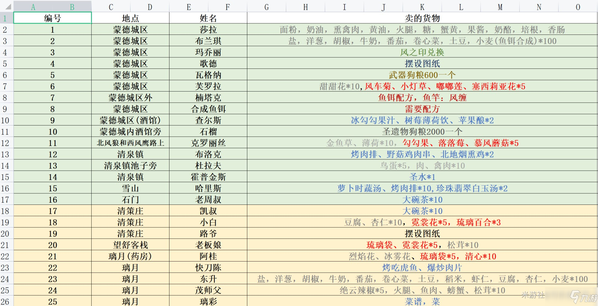 《原神》2.1版本全商人出售物品一览