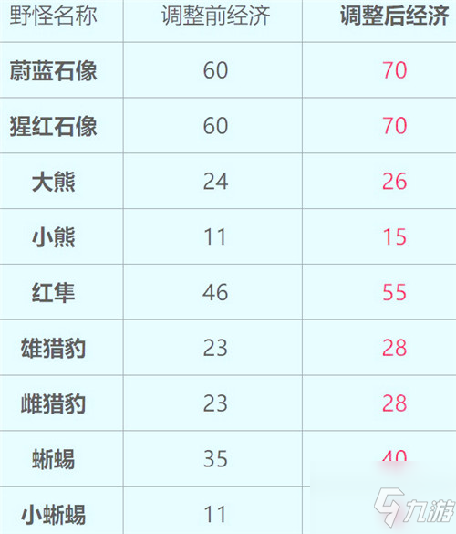 王者荣耀s25野怪经济有多少？s25野怪经济表大全分享