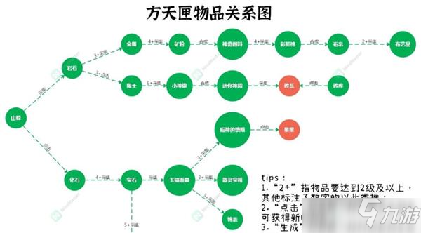 半盞復(fù)古行方天匣物品關(guān)系匯總一覽