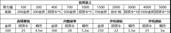 《荣耀新三国》金饼获取方法