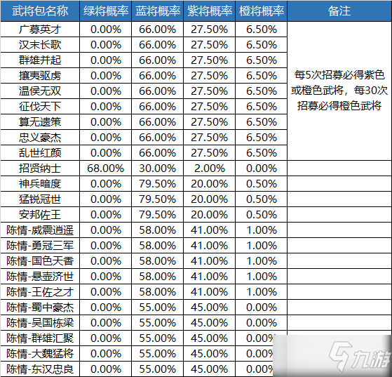 《榮耀新三國(guó)》武將招募的概率是多少