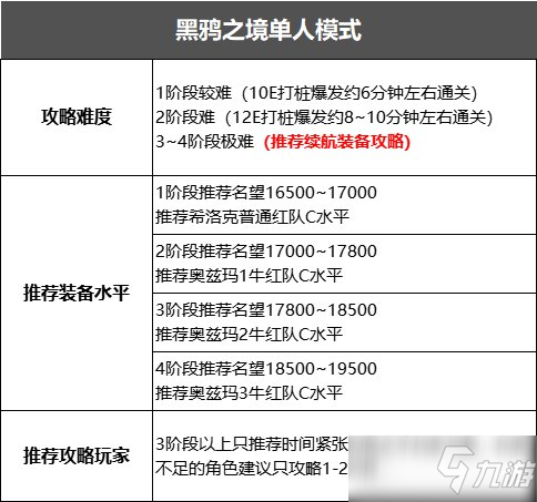 《DNF》黑鸦之境单人模式
