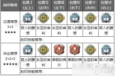 深空之眼海拉刻印及阵容最佳推荐