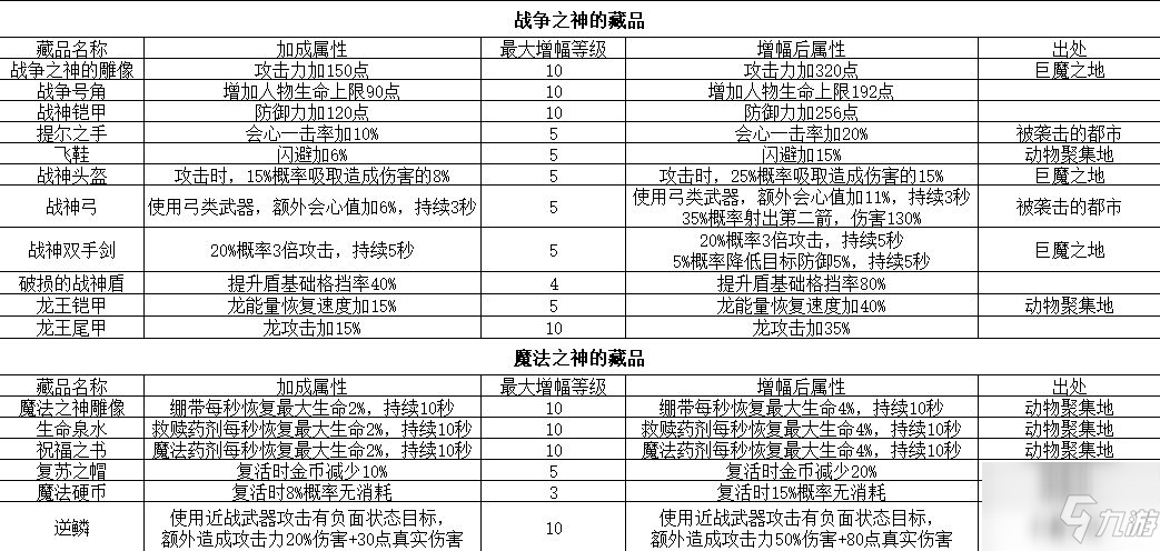 冰原守卫者古迹碎片掉落分析：古迹碎片明细坐标大全