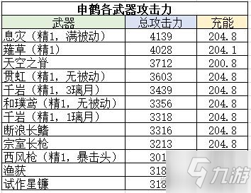 《原神》申鶴增傷及充能機(jī)制解析 申鶴武器及圣遺物搭配建議