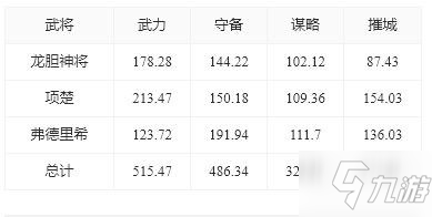 《重返帝國》武將搭配攻略 龍膽神將怎么玩