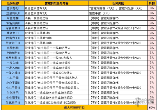 《CF手游》雷霆挑战活动介绍 雷霆挑战玩法攻略