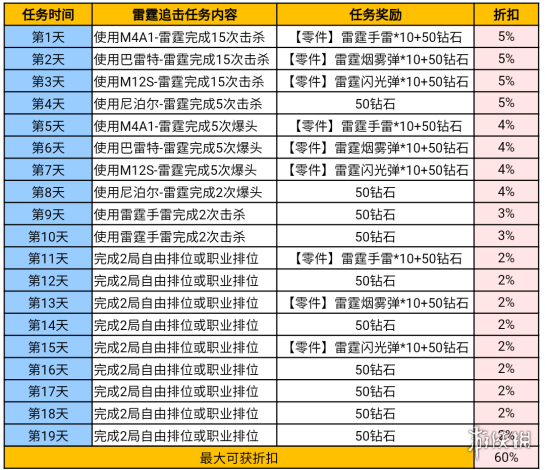 《CF手游》雷霆挑战活动介绍 雷霆挑战玩法攻略