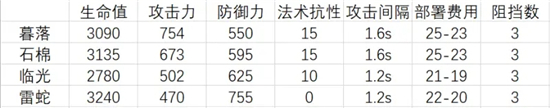 明日方舟暮落强度测评攻略