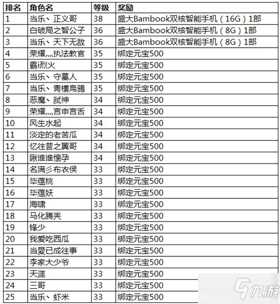 《悍将传世》8区冲级赛获奖名单