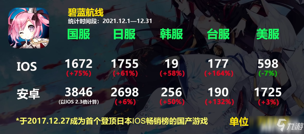 《碧蓝航线》12月流水整体数据支棱起来，暴涨75%！