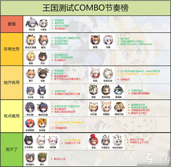动物朋友王国角色Combo节奏榜一览