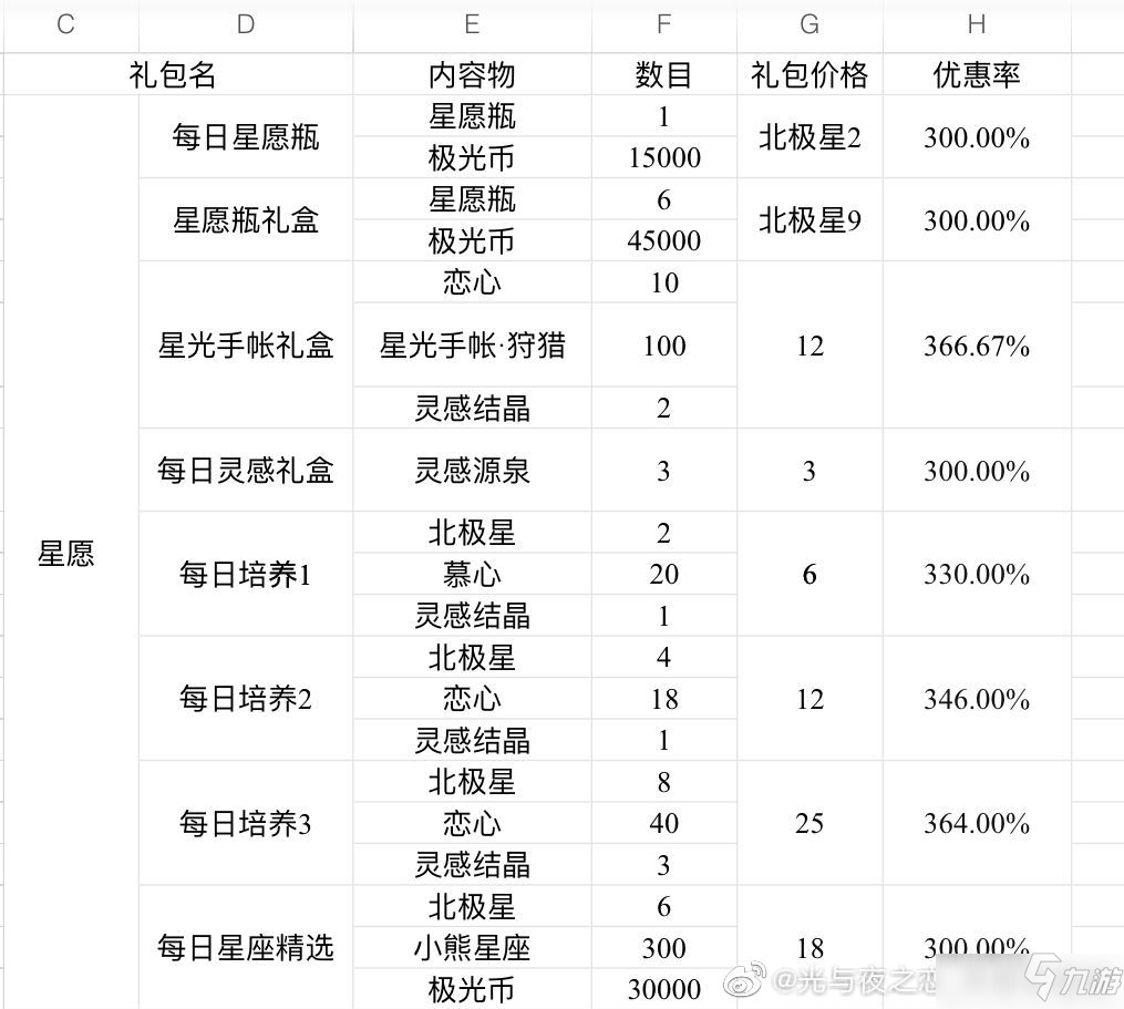 光與夜之戀星霧謎戲活動(dòng)禮包收益攻略