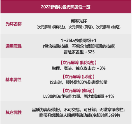 《dnf》2022新年光環(huán)寶珠怎么樣？2022新年光環(huán)寶珠屬性效果分享