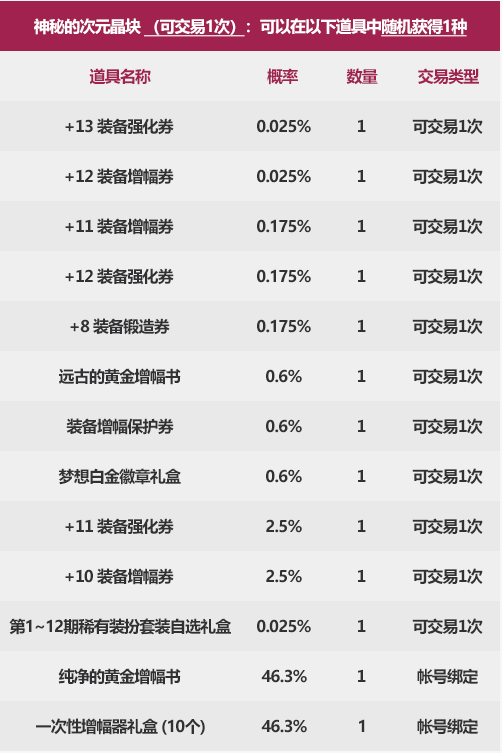 《dnf》新春次元晶塊特別禮盒是什么？新春次元晶塊特別禮盒內(nèi)容分享