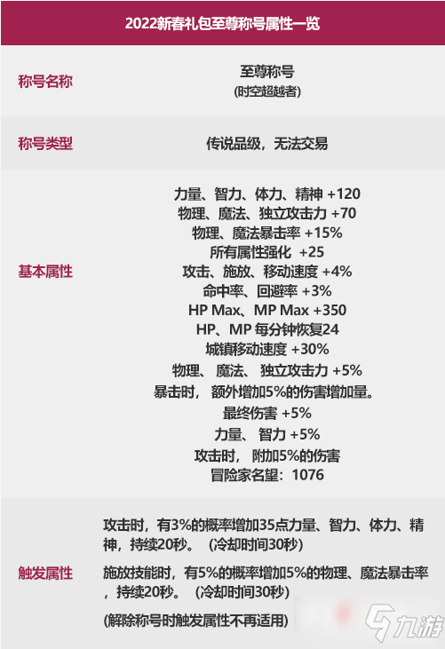 《dnf》2022新年称号一览