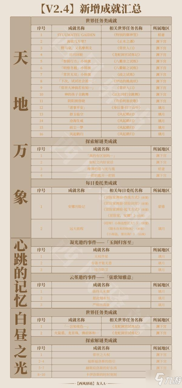 原神2.4新增成就汇总 成就解锁方法一览