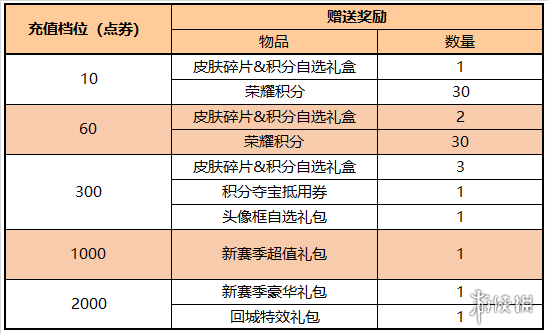 《王者榮耀》1月12日更新 關(guān)羽武圣返場暗影先鋒張飛削弱