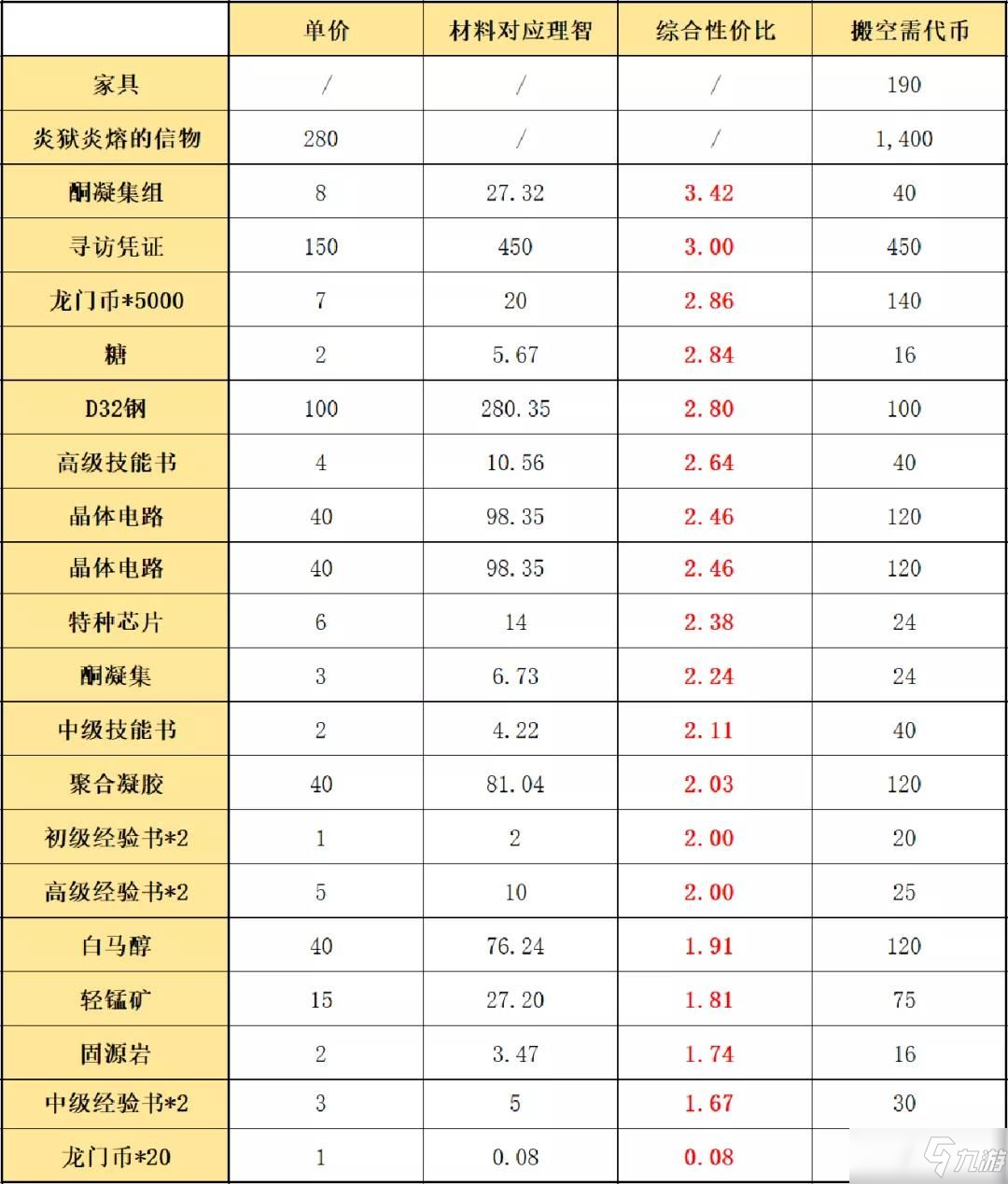 明日方舟畫中人復(fù)刻材料兌換一覽：最新畫中人材料性價比解析