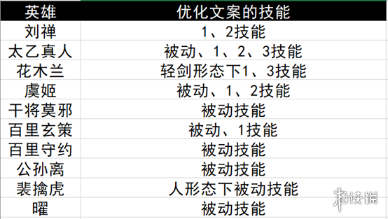 《王者榮耀》1月12日更新 關(guān)羽武圣返場暗影先鋒張飛削弱