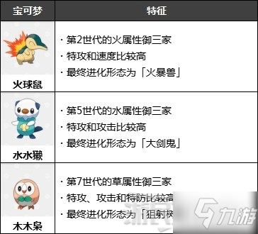 《宝可梦阿尔宙斯》御三家进化及特征介绍