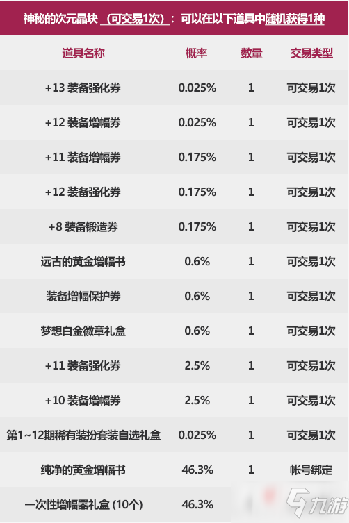 《dnf》新春次元晶塊特別禮盒內(nèi)容分享