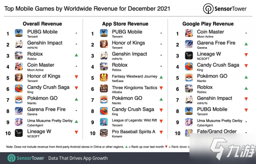 2021年12月全球手游收入排行榜：原神第二，王者榮耀降至第五位