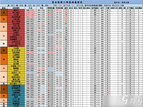 來(lái)古彌新器者初始屬性成長(zhǎng)一覽表