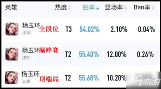 《王者榮耀》S26英雄攻略 英雄數(shù)據(jù)調(diào)整分析