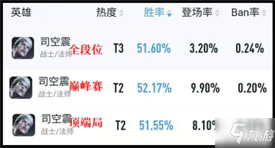 《王者榮耀》S26英雄攻略 英雄數(shù)據(jù)調(diào)整分析